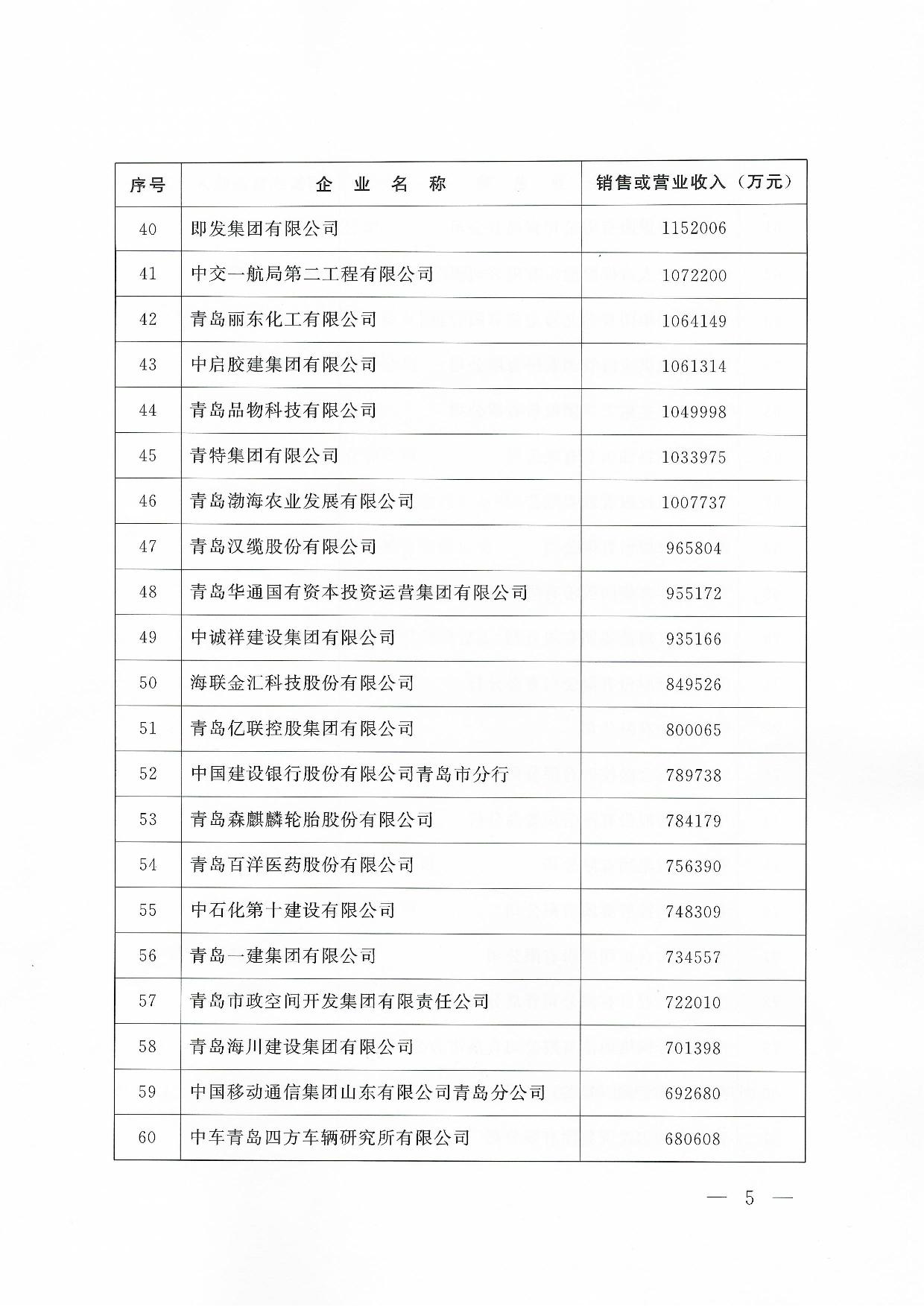 關(guān)于公布2024青島企業(yè)100強青島制造企業(yè)100強青島服務(wù)企業(yè)50強名單通知_05.jpg