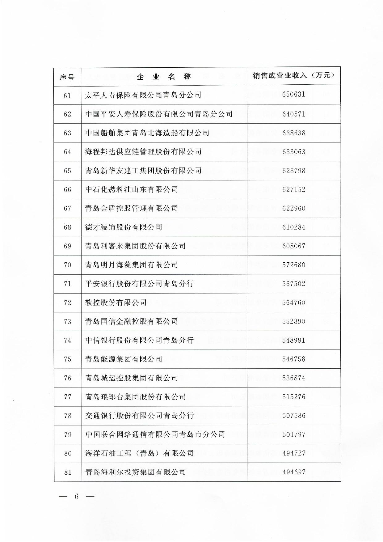 關(guān)于公布2024青島企業(yè)100強青島制造企業(yè)100強青島服務(wù)企業(yè)50強名單通知_06.jpg