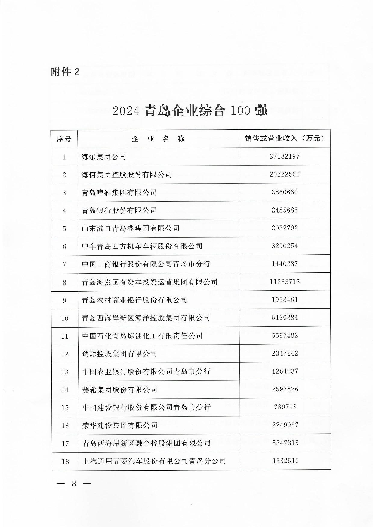 關(guān)于公布2024青島企業(yè)100強青島制造企業(yè)100強青島服務(wù)企業(yè)50強名單通知_08.jpg