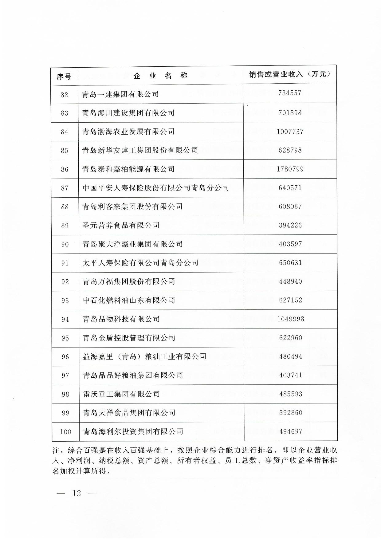 關(guān)于公布2024青島企業(yè)100強青島制造企業(yè)100強青島服務(wù)企業(yè)50強名單通知_12.jpg