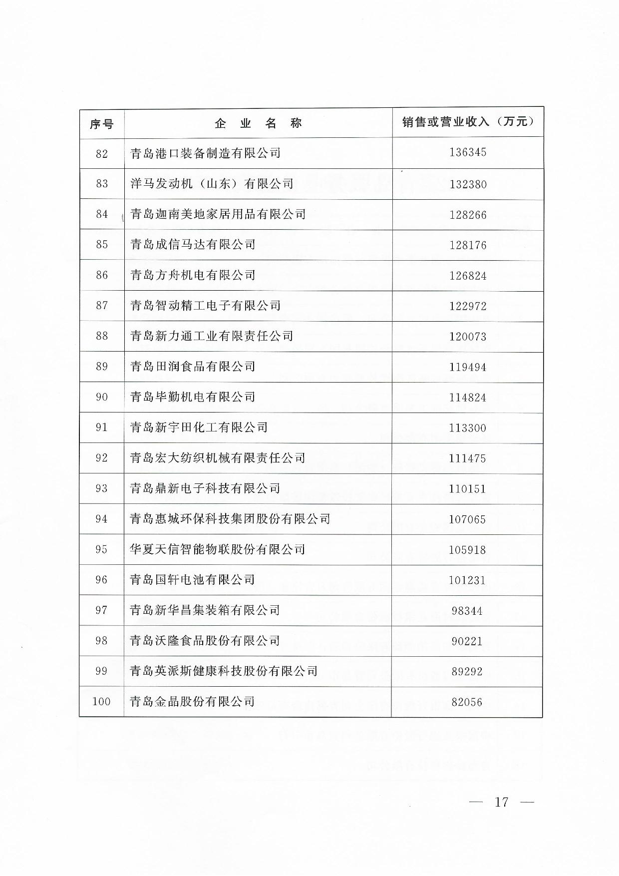 關(guān)于公布2024青島企業(yè)100強青島制造企業(yè)100強青島服務(wù)企業(yè)50強名單通知_17.jpg