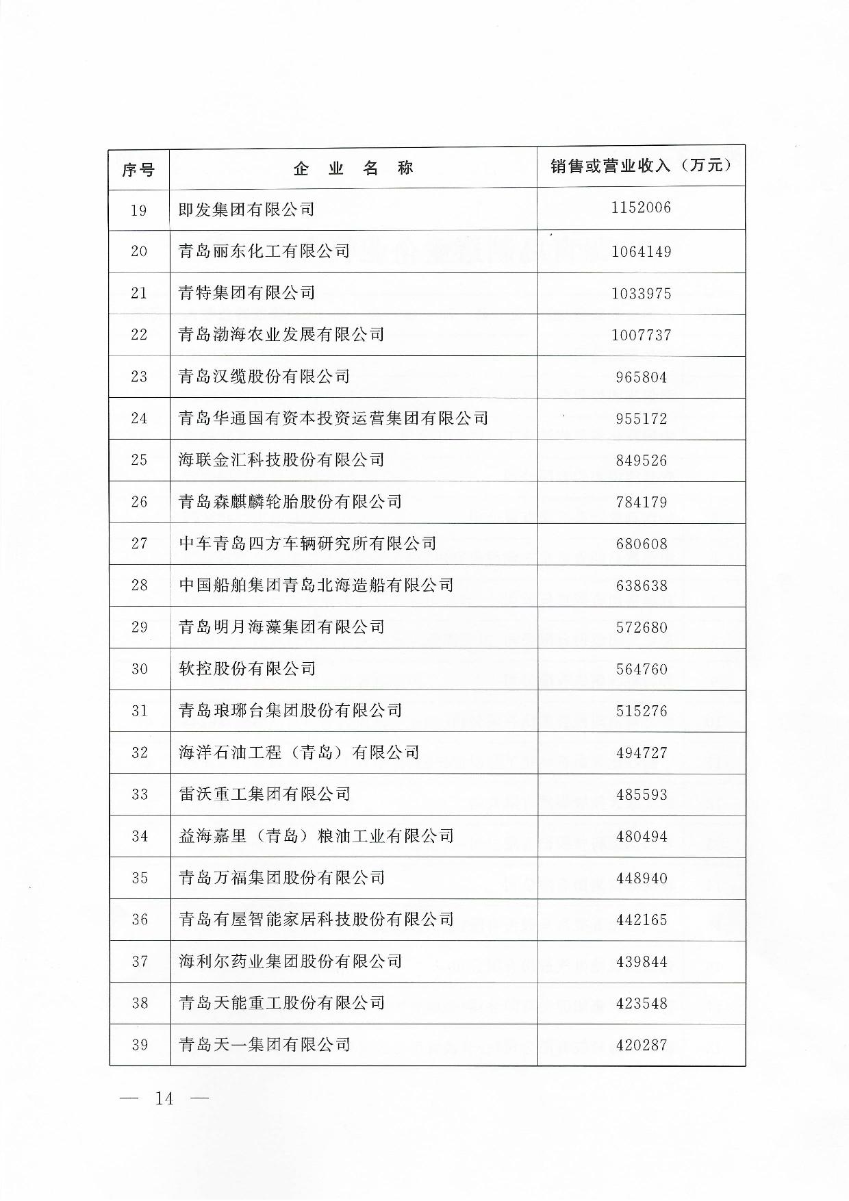 關(guān)于公布2024青島企業(yè)100強青島制造企業(yè)100強青島服務(wù)企業(yè)50強名單通知_14.jpg