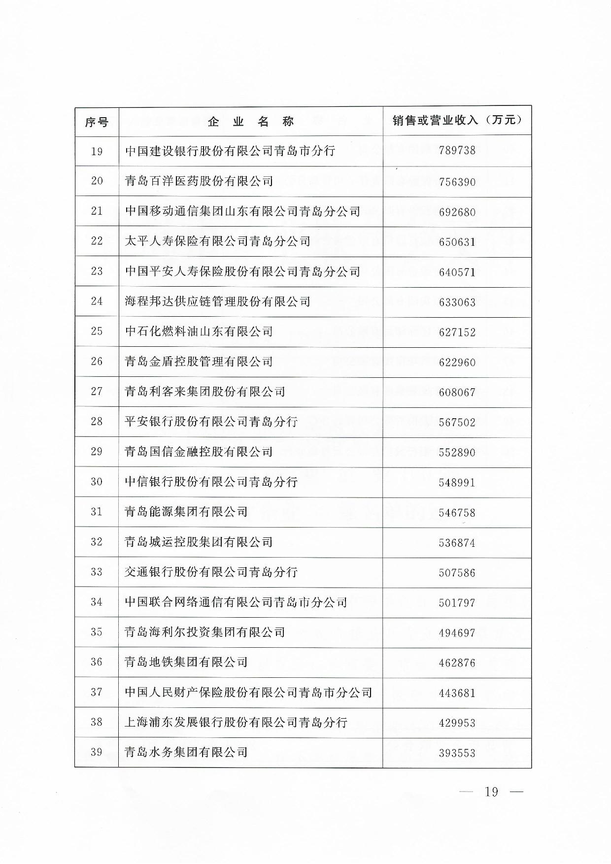 關(guān)于公布2024青島企業(yè)100強青島制造企業(yè)100強青島服務(wù)企業(yè)50強名單通知_19.jpg