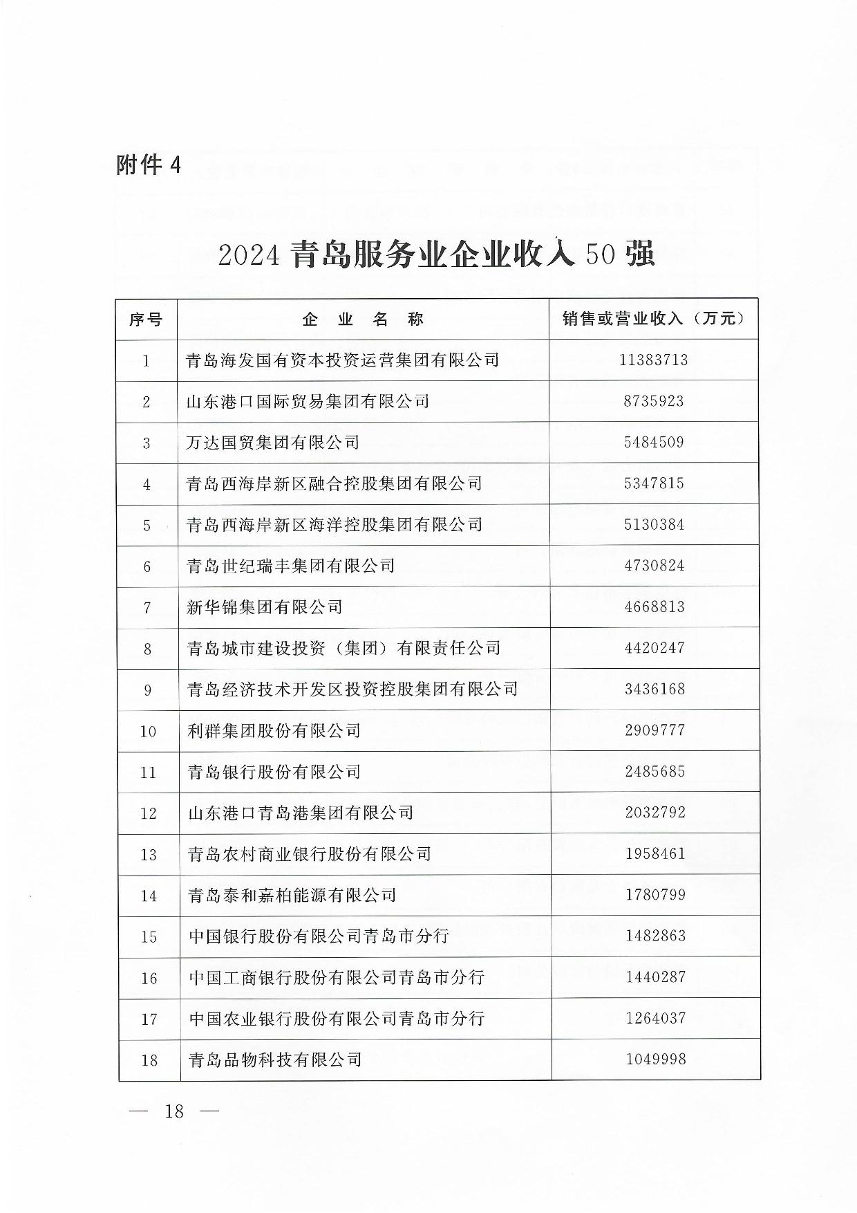 關(guān)于公布2024青島企業(yè)100強青島制造企業(yè)100強青島服務(wù)企業(yè)50強名單通知_18.jpg